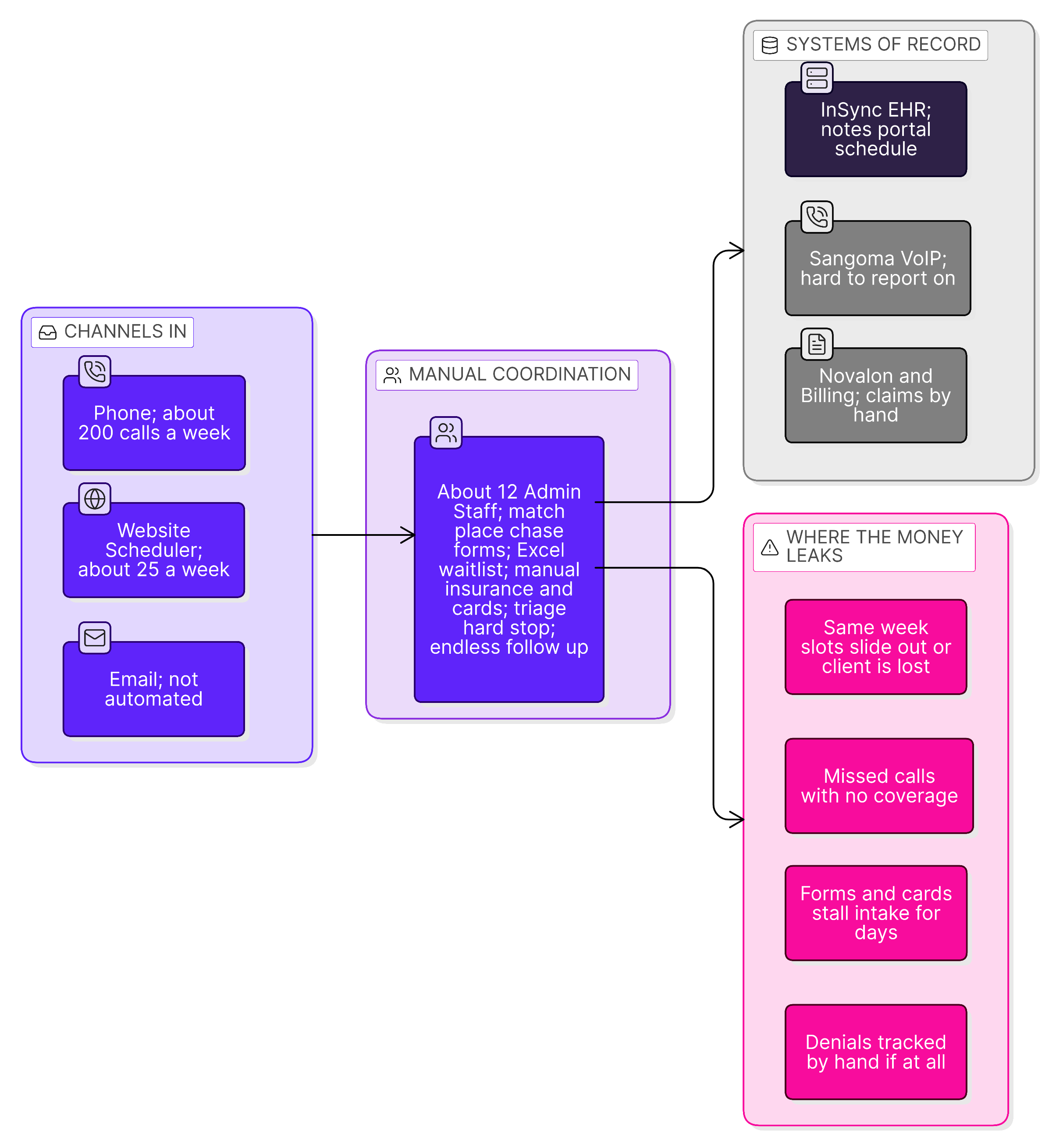 Current state: how clients slip through today. Channels in (phone, website, email), manual coordination by 12 admin staff, systems of record (InSync EHR, Sangoma VoIP, Novalon clearinghouse), and where the money leaks.